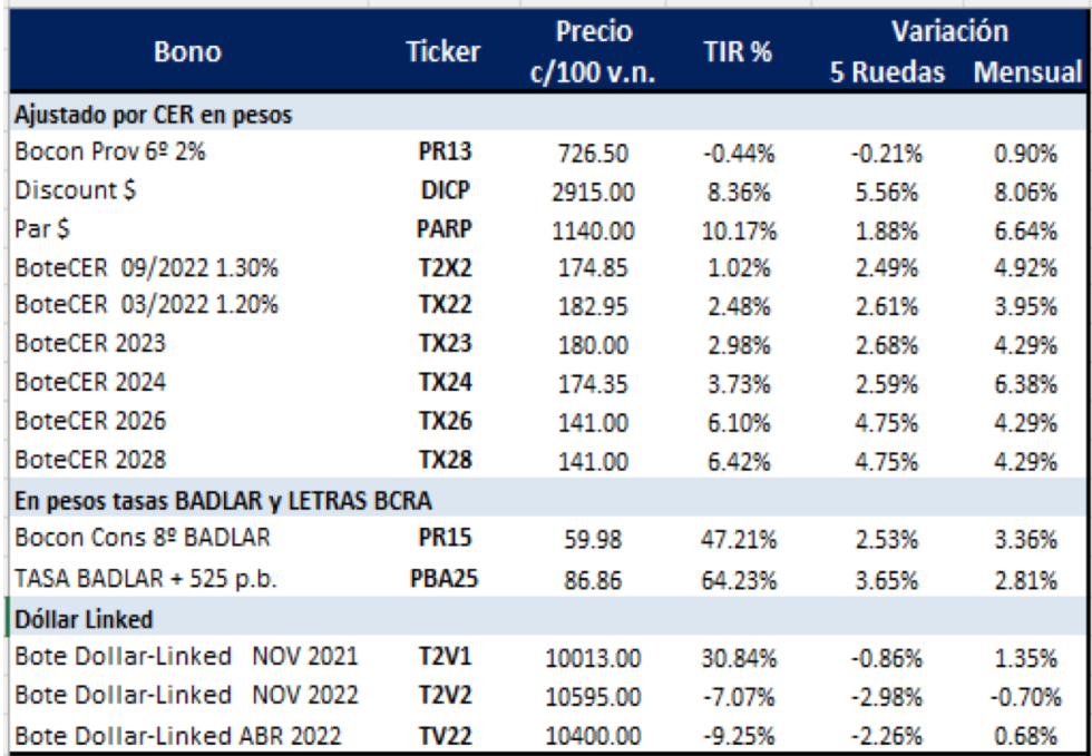 Bonos argentinos en pesos al 19 de noviembre 2021