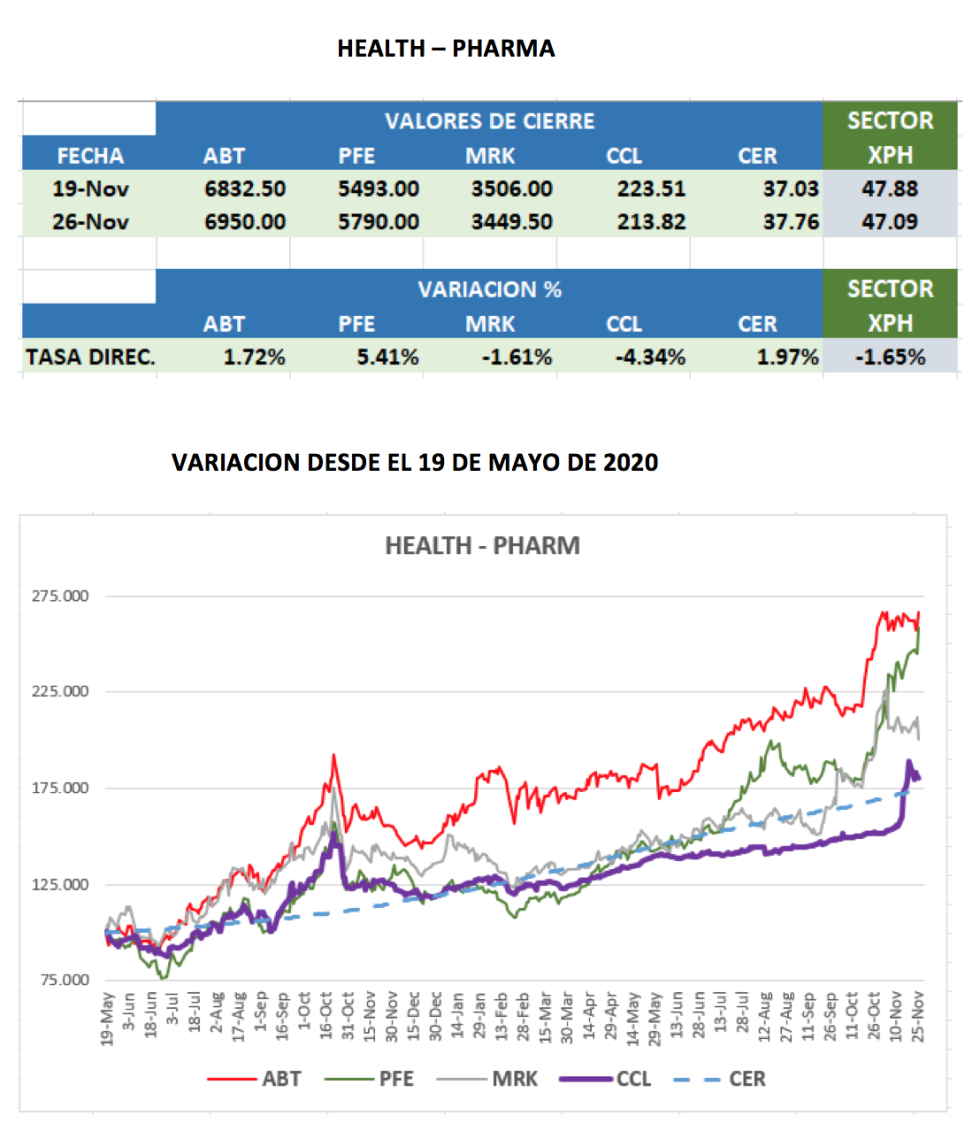 CEDEARs - Variacion semanal al 26 de noviembre 2021