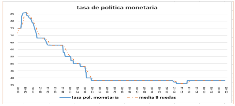 Tasa de política monetaria al 26 de noviembre 2021