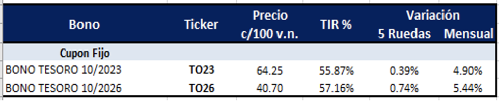 Bonos argentinos en pesos al 10 de diciembre 2021