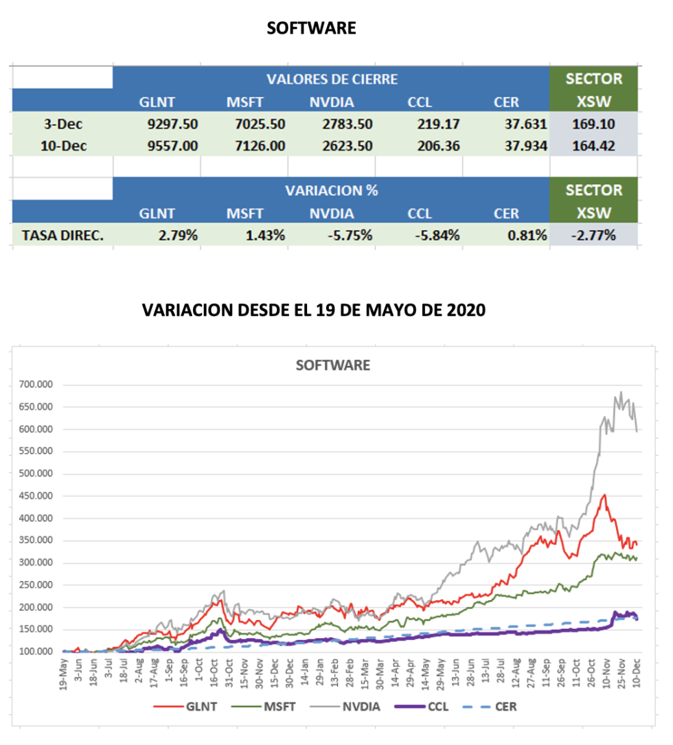 CEDEARs - Evolución semanal al 10 de diciembre 2021 