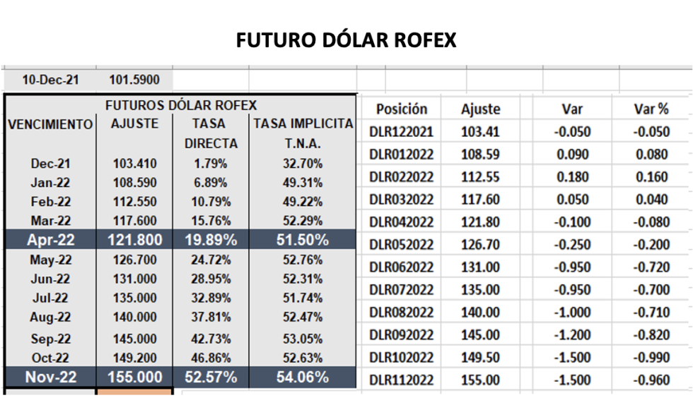 Evolución de las cotizaciones del dólar al 10 de diciembre 2021 