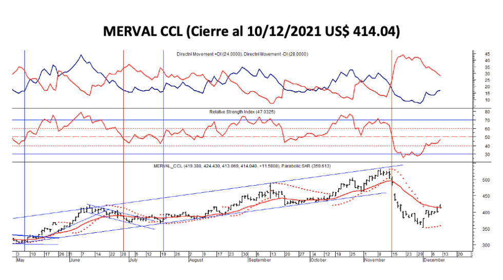 Indices bursátiles - MERVAL CCL al 10 de diciembre 2021 