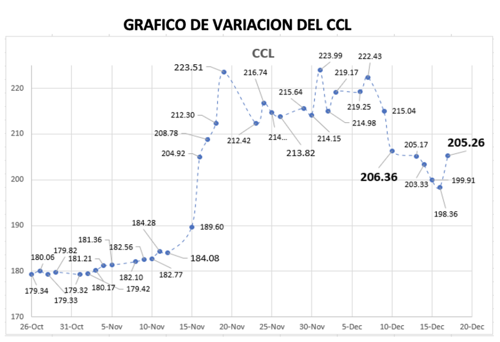 Variacion semanal del CCL al 17 de diciembre 2021