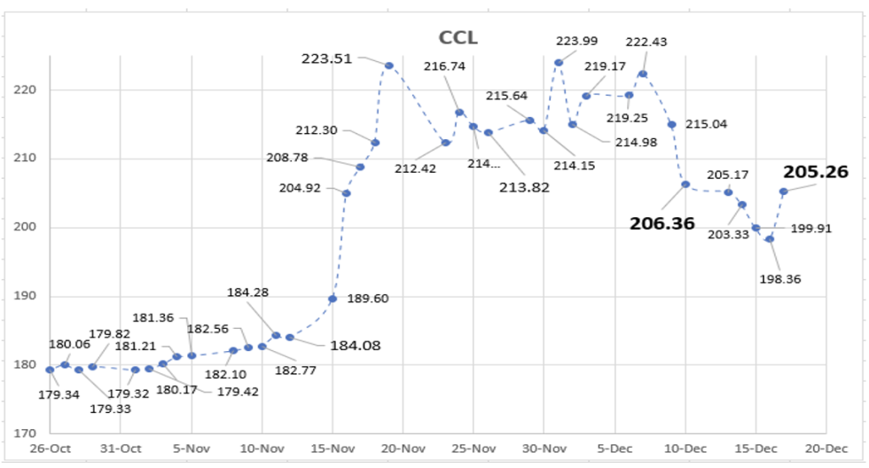 Evolución de las cotizaciones del dólar al 17 de diciembre 2021