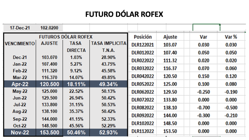 Evolución de las cotizaciones del dólar al 17 de diciembre 2021