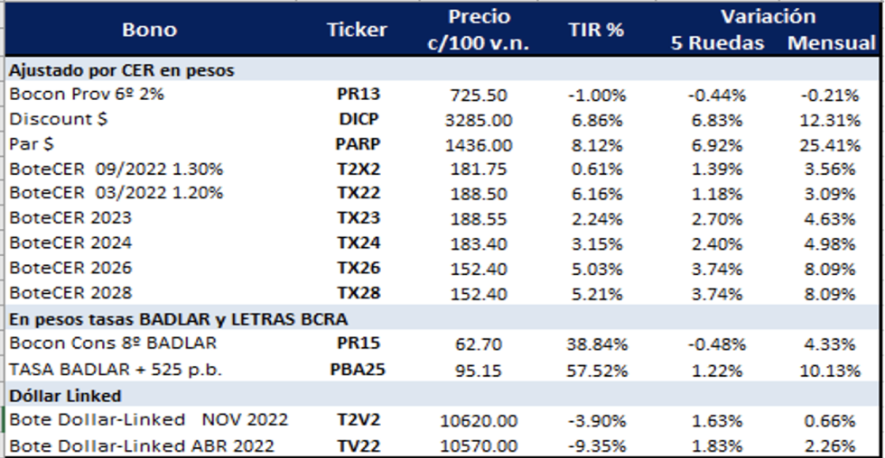 Bonos argentinos en pesos al 24 de diciembre 2021