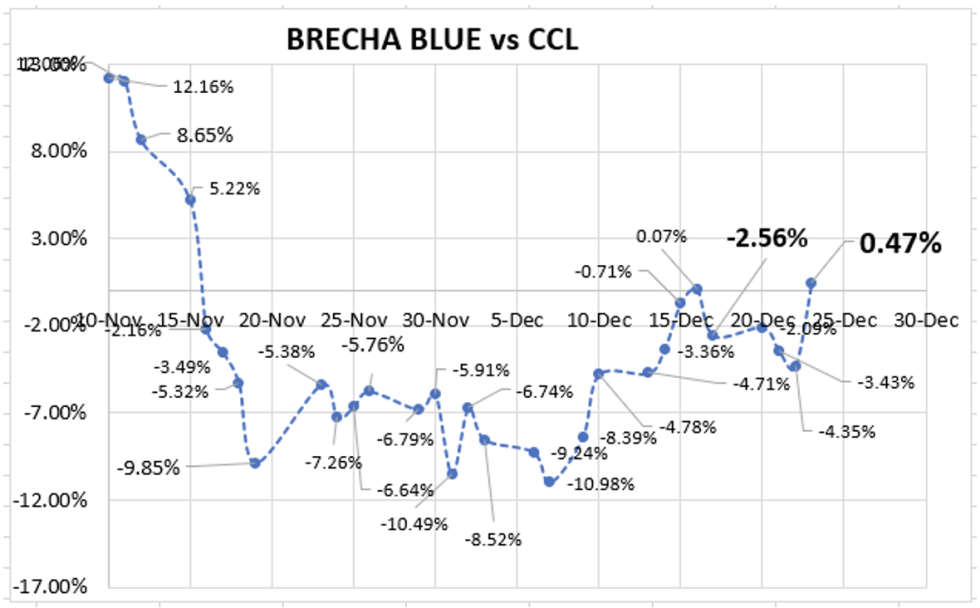 Cotizaciones del dólar - Evolución semanal al 24 de diciembre 2021