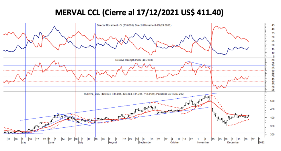 Indices bursátiles - MERVAL CCL al 24 de diciembre 2021