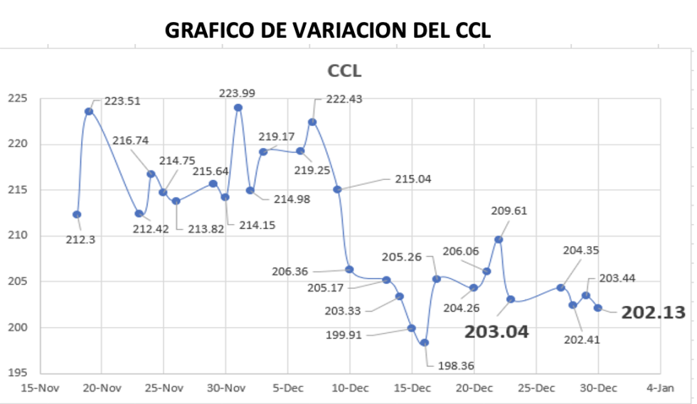 Variaciones semanal del índice CCL al 31 de diciembre 2021