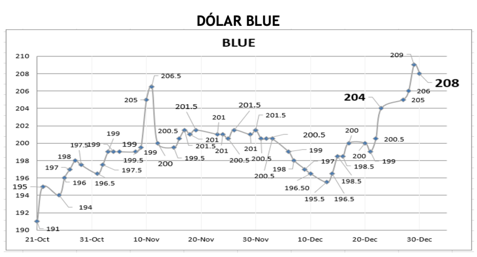 Variación de las cotizaciones del dólar al 31 de diciembre 2021
