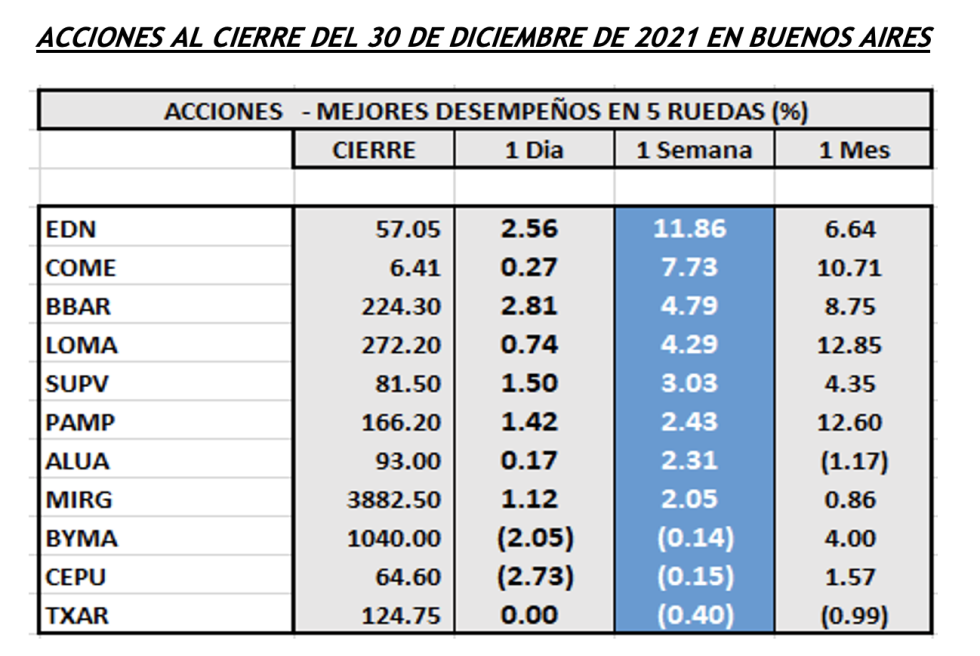 Indices bursátiles - Acciones de mejor desempeño al 31 de diciembre 2021