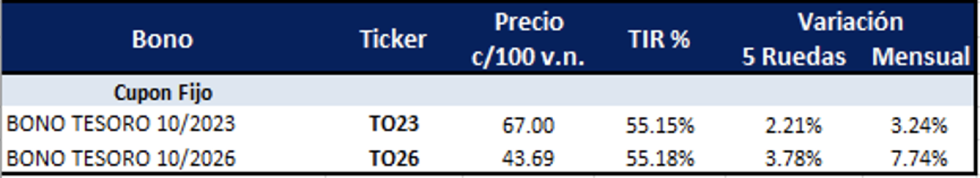 Bonos argentinos en pesos al 7 de enero 2022