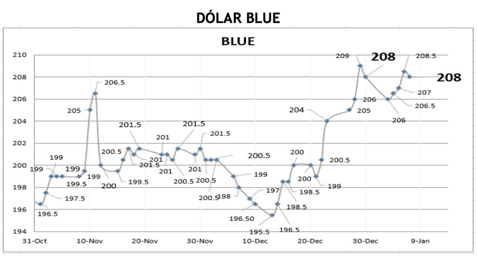 Evolución semanal de las cotizaciones del dolar al 7 de enero 2022