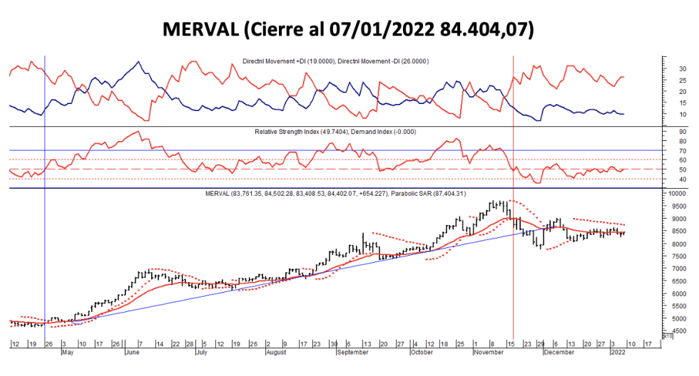 Indices bursátiles- MERVAL al 7 de enero 2022