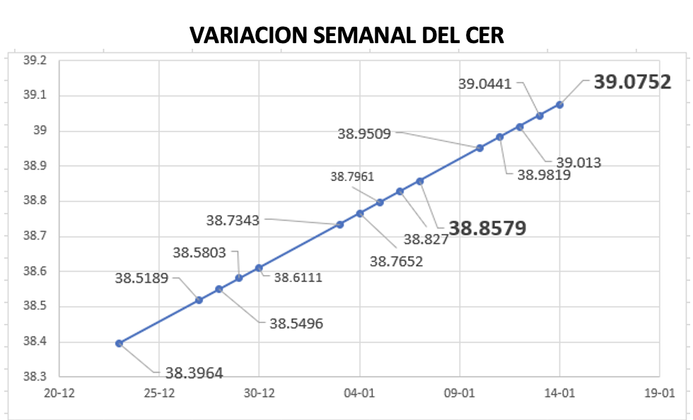 Variación del índice CER al 14 de enero 2022