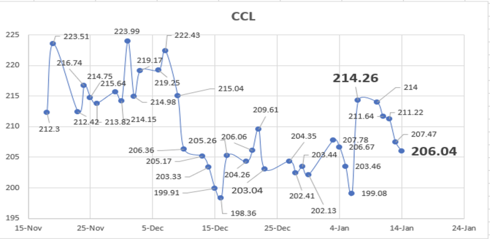 Evolución de las cotizaciones del dólar al 14 de enero 2022