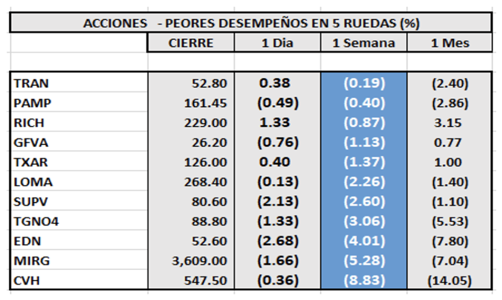 Indices bursátiles - Acciones de peor desempeño al 14 de enero 2022