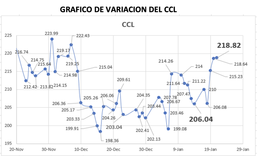 Variación semanal del índice CCL al 21 de enero 2022