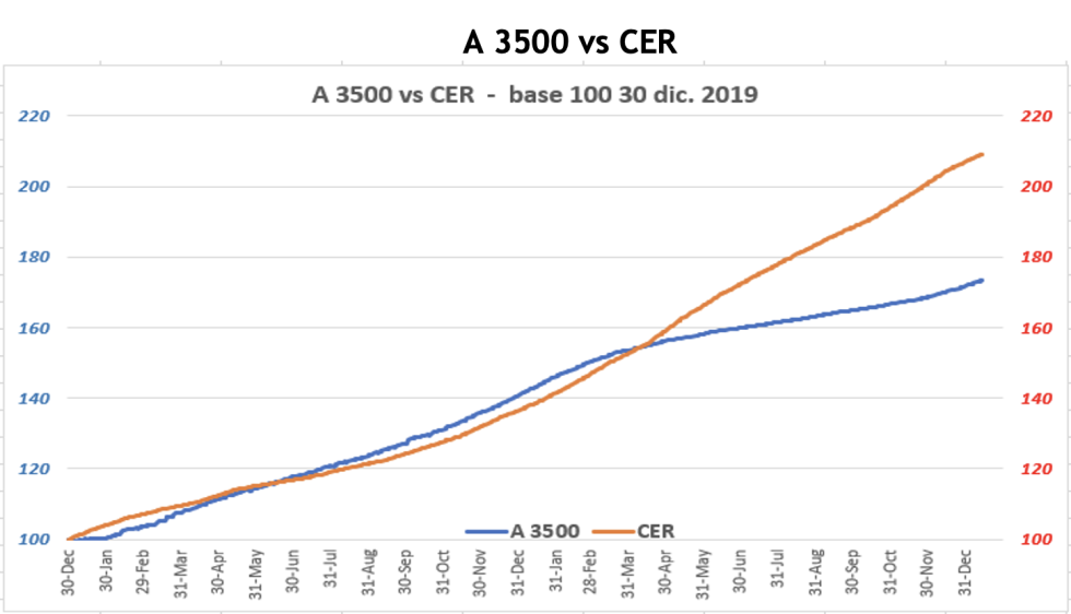 Evolución de las cotizaciones del dólar al 21 de enero 2022