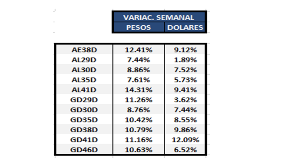 Bonos argentinos en dólares al 28 de enero 2022