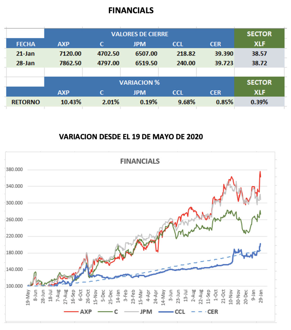 CEDEARs - Evolución semanal al 28 de enero 2022