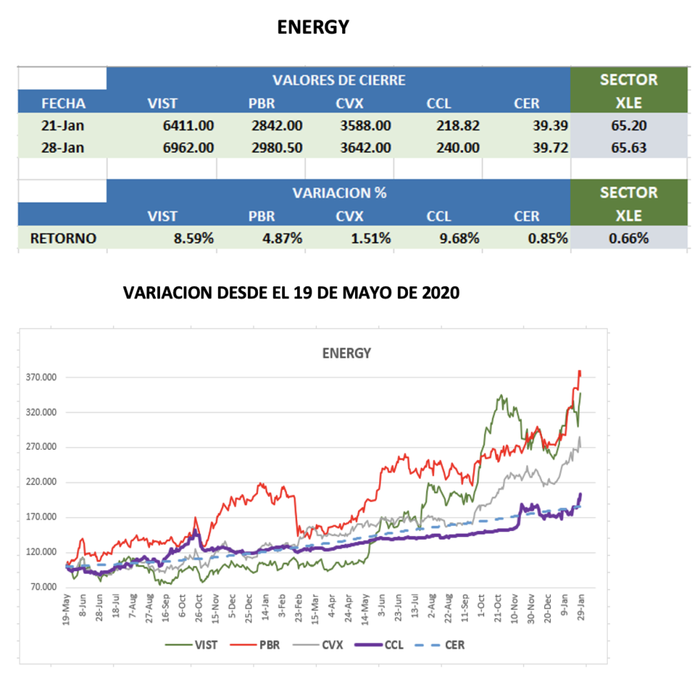 CEDEARs - Evolución semanal al 28 de enero 2022