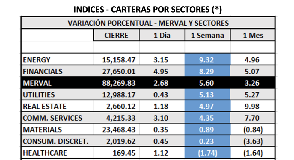 Indices bursátiles - MERVAL por sectores al 28 de enero 2022