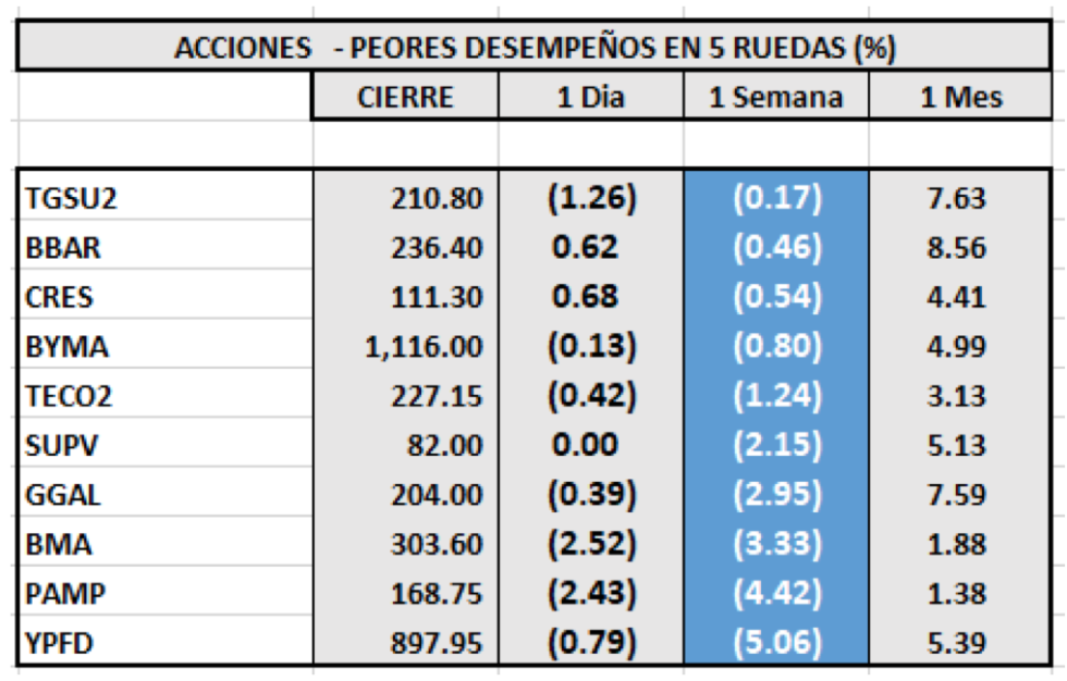 Indices bursátiles - Acciones de peor desempeño al 4 de febrero 2022 