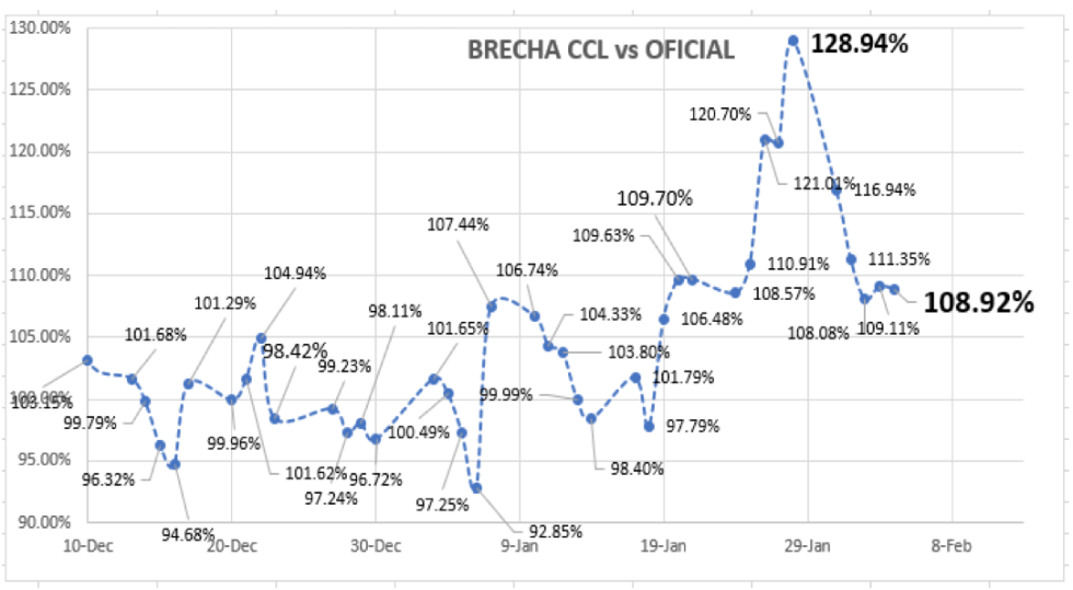 Evolución de las cotizaciones del dólar al 4 de febrero 2022