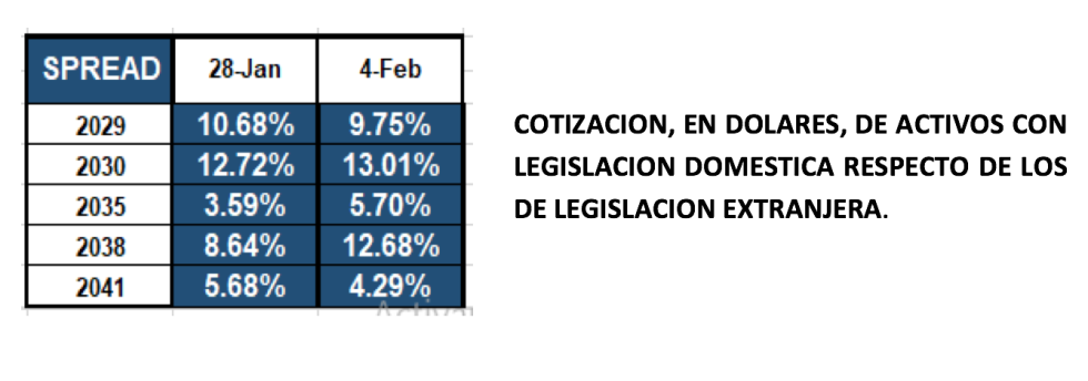 Bonos argentinos en dólares al 4 de febrero 2022