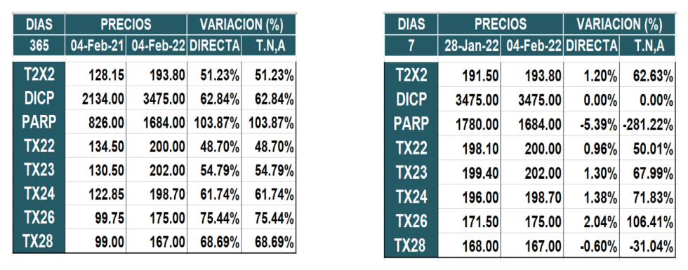 Bonos argentinos en pesos al 4 de febrero 2022