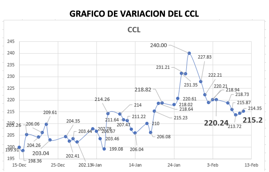 Gráfico de variación del CCL al 11 de febrero 2022