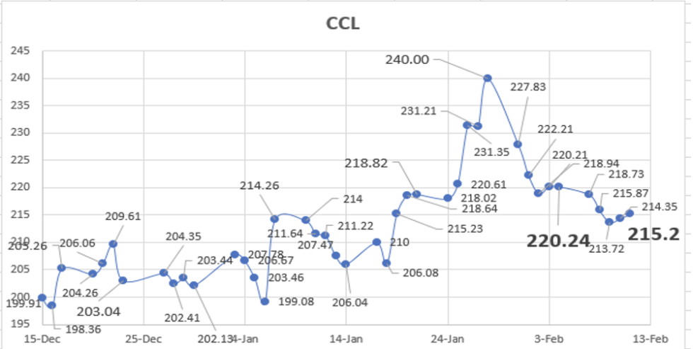 Evolución de las cotizaciones del dólar al 11 de febrero 2022