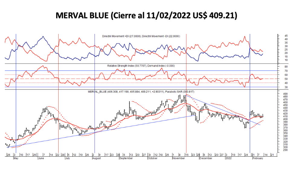 Indices bursátiles - MERVAL blue al 11 de febrero 2022