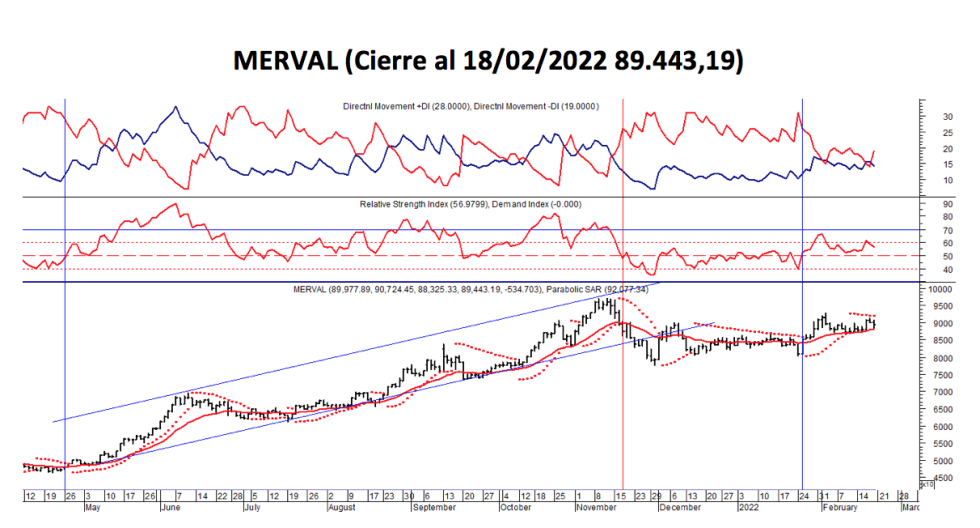 Indices bursátiles - MERVAL al 18 de febrero 2022