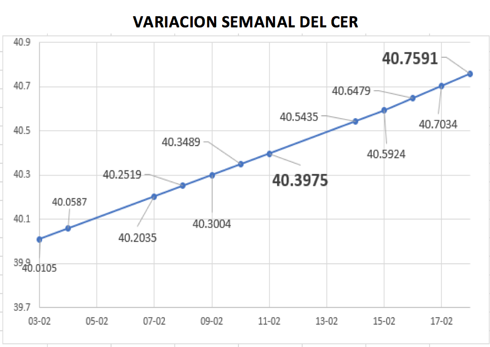Gráfico de la variación del CER al 18 de febrero 2022