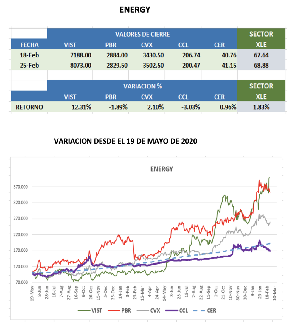 CEDEARS - Evolución semanal al 25 de febrero 2022