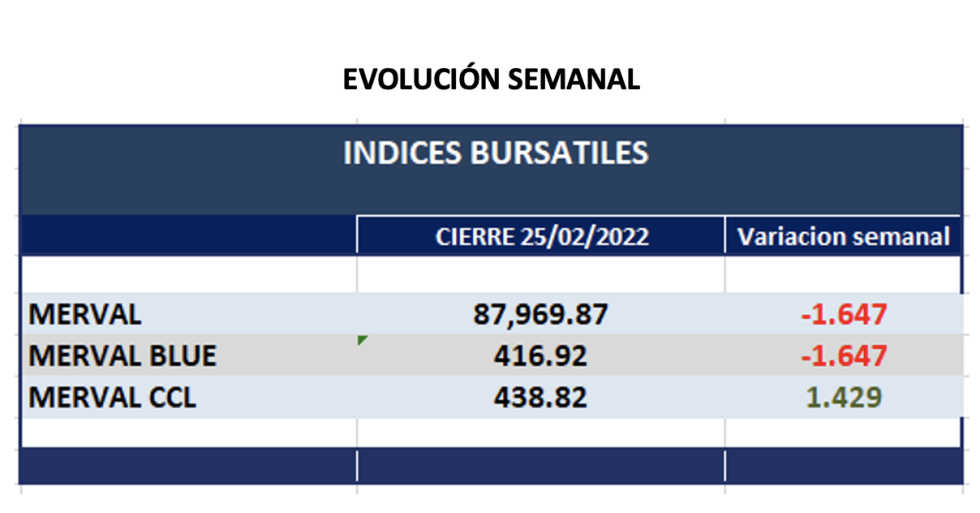 Indices bursátiles - Evolución semanal al 25 de febrero 2022