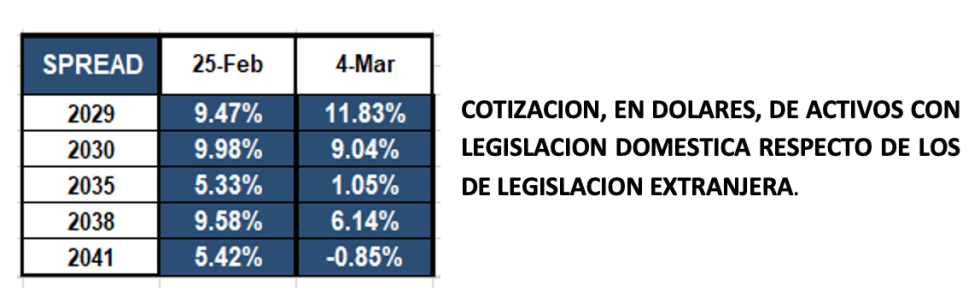 Bonos argentinos en dólares al 4 de marzo 2022