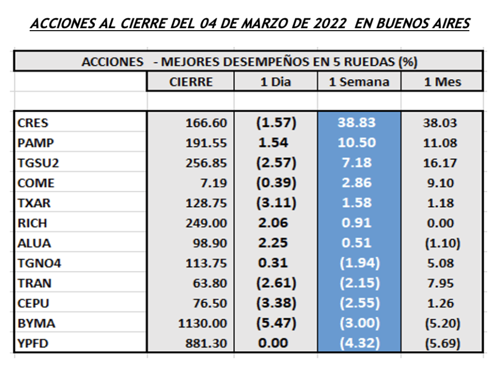 Indices bursátiles - Acciones de mejor desempeño al 4 de marzo 2022