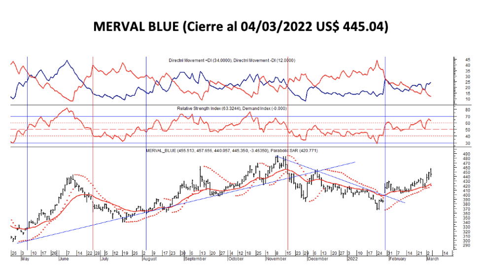 Indices bursátiles - MERVAL blue al 4 de marzo 2022