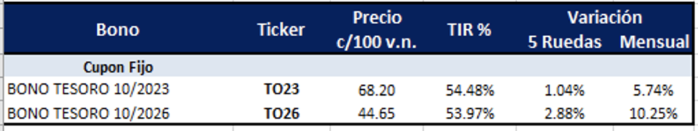 Bonos argentinos en pesos al 11 de marzo 2022