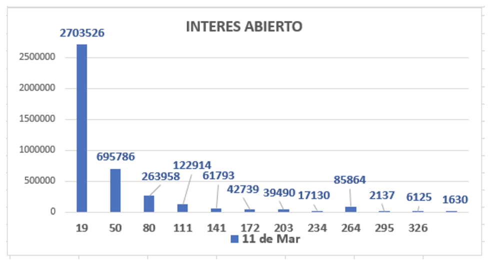 Evolución de las cotizaciones del dolar al 11 de marzo 2022