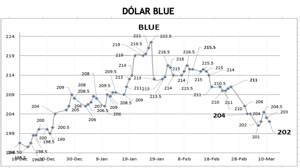 Evolución de las cotizaciones del dólar al 11 de marzo 2022