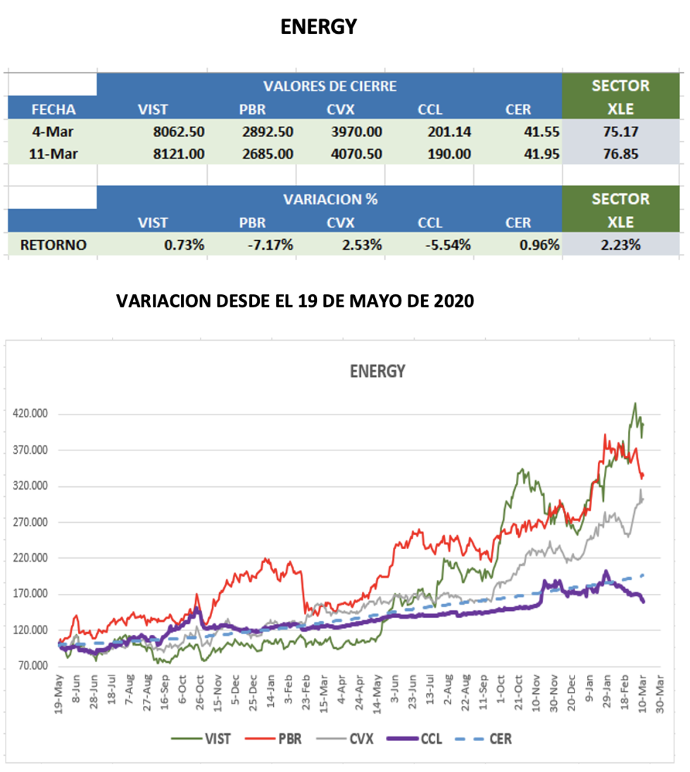 CEDEARs - Evolución semanal al 11 de marzo 2022