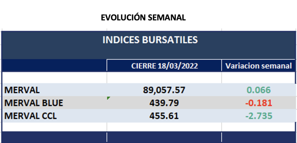 Indices bursátiles - Evolución semanal al 18 de marzo 2022