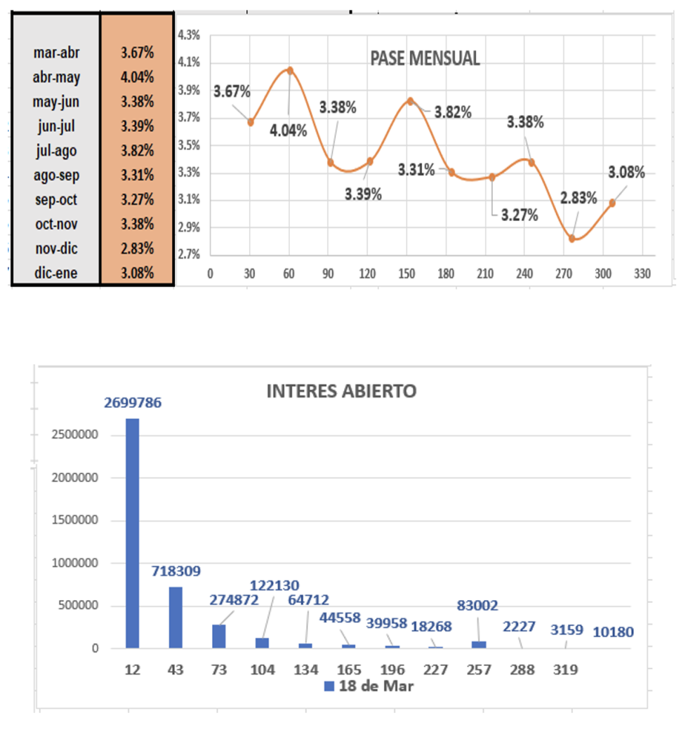 Evolución de las cotizaciones del dólar al 18 de marzo 2022