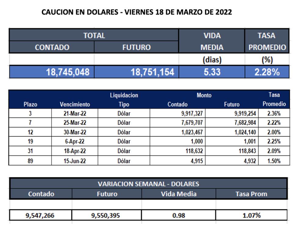 Cauciones bursátiles dolares al 18 de marzo 2022