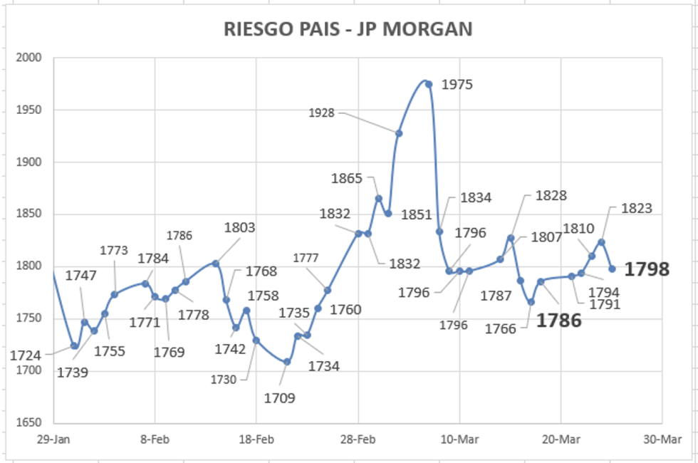Indice de Riesgo País al 25 de marzo 2022
